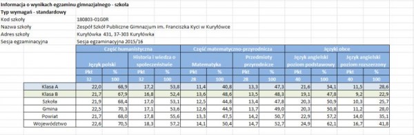 wyniki egzaminu 2016